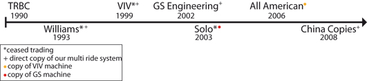 Galaxy Bulls Timeline